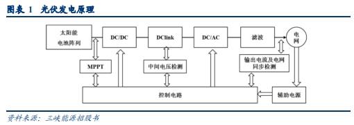 博众证券：“涨”声不断光伏板块要上演王者归来？ title=