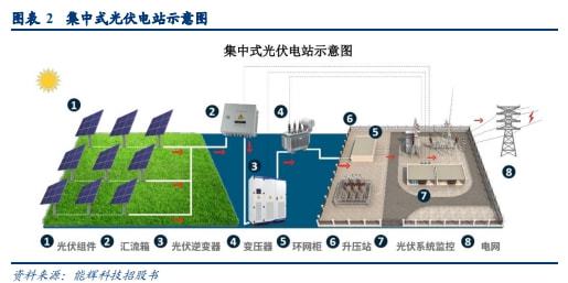 博众证券：“涨”声不断光伏板块要上演王者归来？(图2)