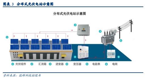 博众证券：“涨”声不断光伏板块要上演王者归来？(图3)