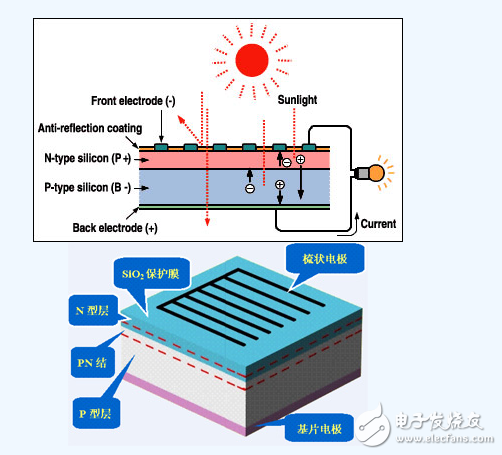 九游体育：太阳能电池发电原理详解(图4)