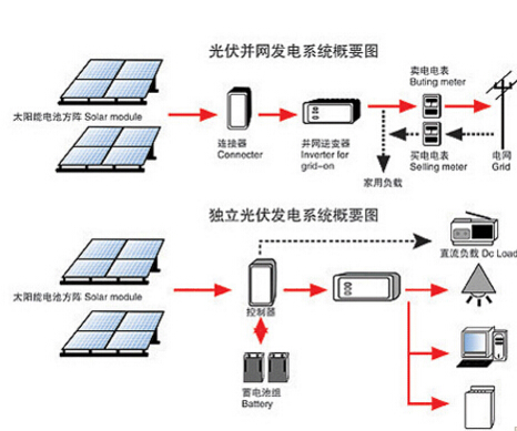 光伏学院 两张图看懂太阳能光伏发电系统的工作原理 title=