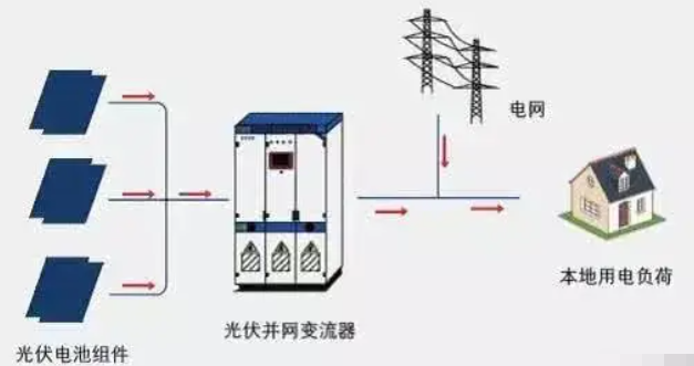 并网型光伏发电系统结构及原理图 title=