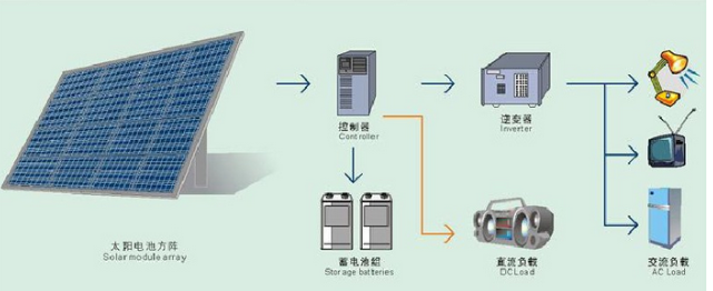 并网型光伏发电系统结构及原理图(图2)