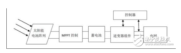 并网型光伏发电系统结构及原理图(图3)