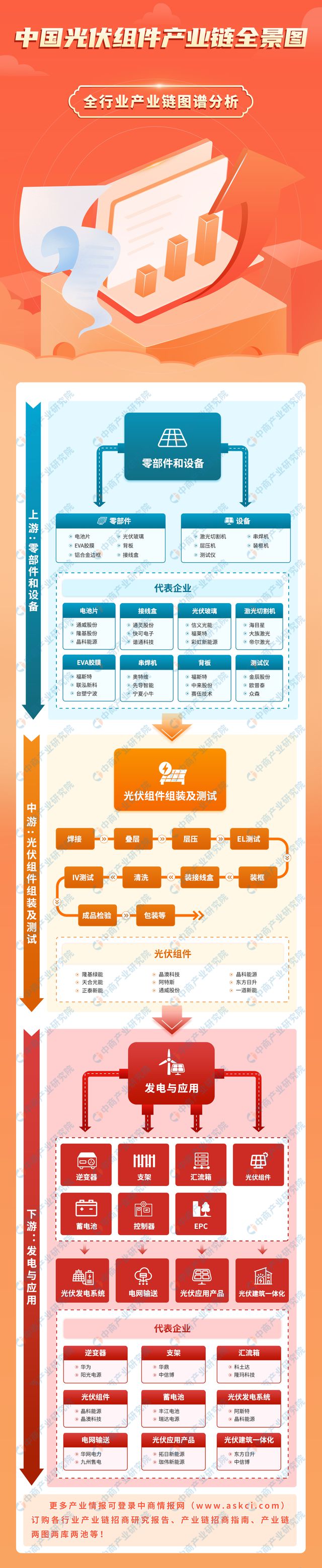 九游体育：2024年中国光伏组件产业链图谱研究分析（附产业链全景图） title=