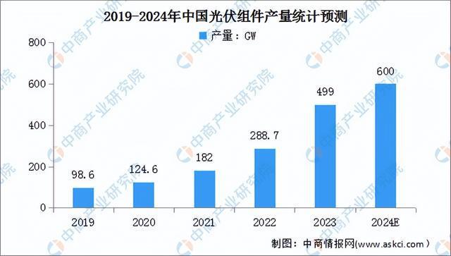 九游体育：2024年中国光伏组件产业链图谱研究分析（附产业链全景图）(图7)