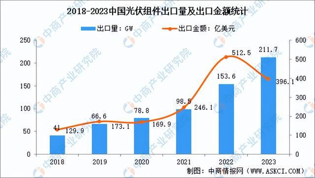 九游体育：2024年中国光伏组件产业链图谱研究分析（附产业链全景图）(图9)