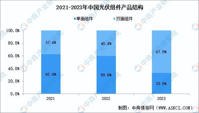 九游体育：2024年中国光伏组件产业链图谱研究分析（附产业链全景图）(图8)