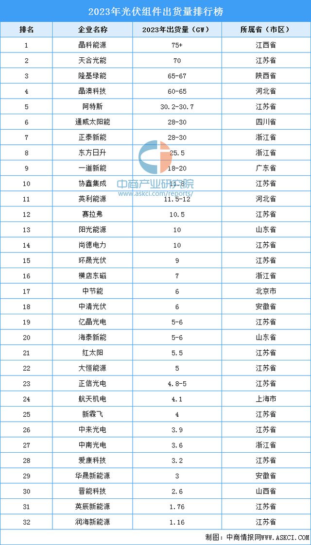 九游体育：2024年中国光伏组件产业链图谱研究分析（附产业链全景图）(图11)