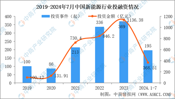 九游体育：2024年1-7月中国新能源行业投融资情况分析（图） title=