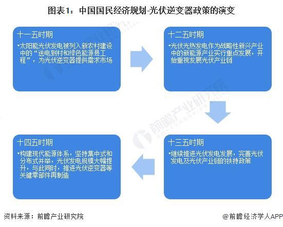 重磅！2024年中国光伏逆变器行业政策汇总及解读（全）政策鼓励光伏逆变器行业发展与创新 title=