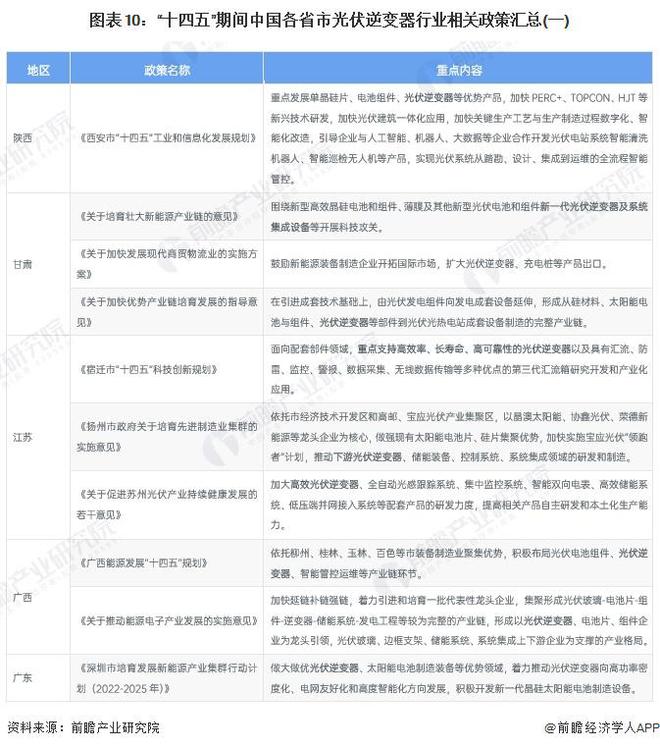 重磅！2024年中国光伏逆变器行业政策汇总及解读（全）政策鼓励光伏逆变器行业发展与创新(图4)