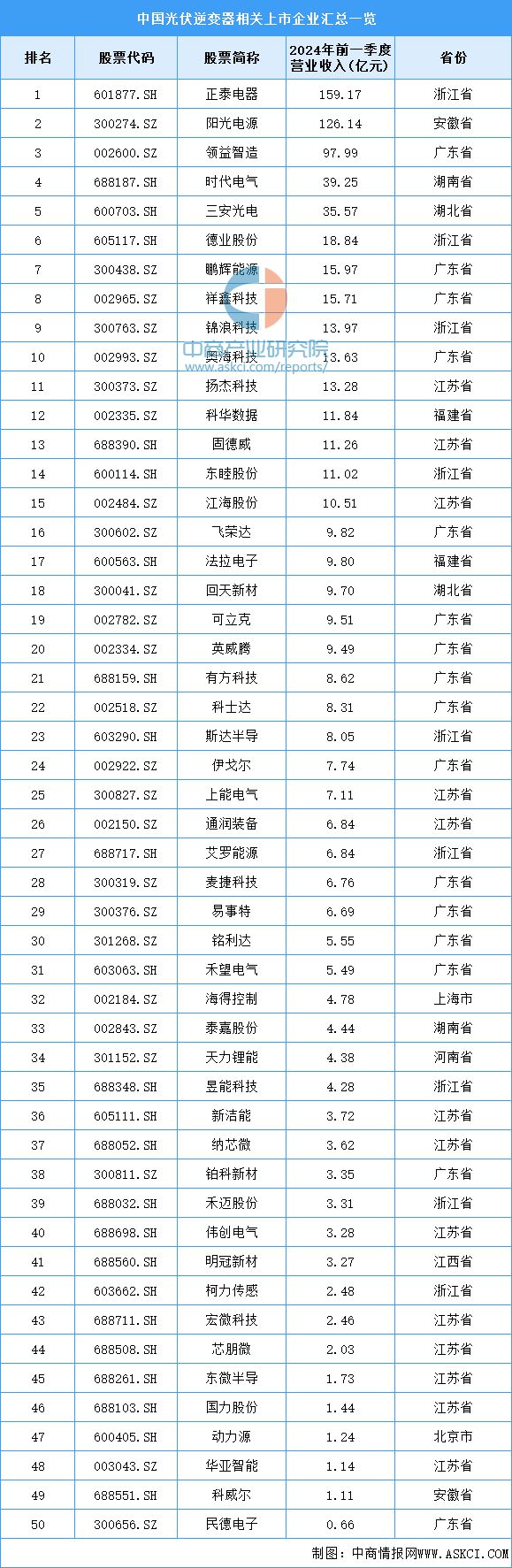 2024年中国光伏逆变器产业链图谱研究分析（附产业链全景图）(图13)