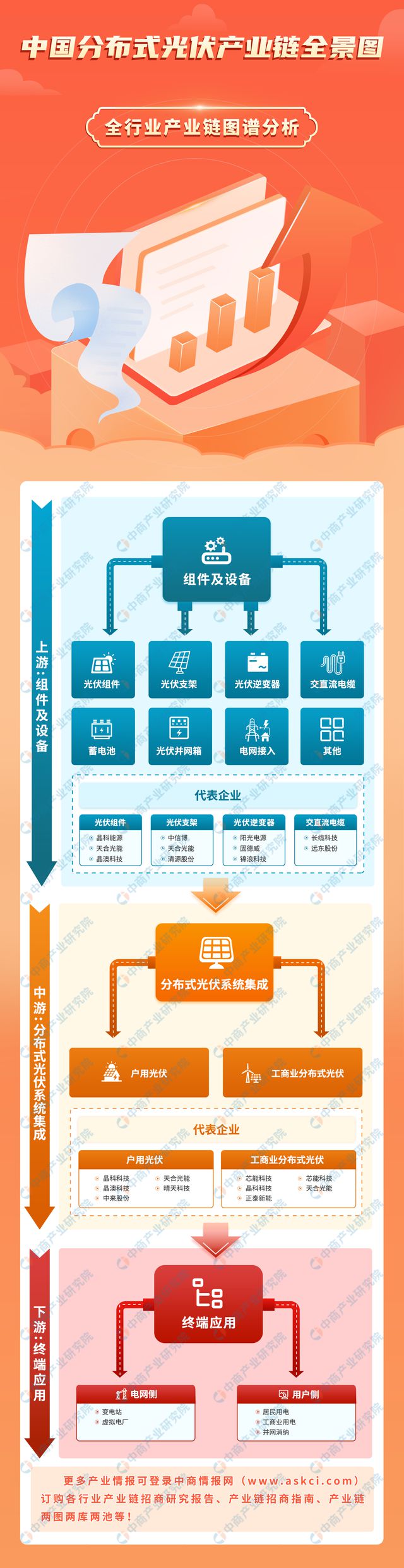 2024年中国分布式光伏产业链图谱研究分析（附产业链全景图） title=