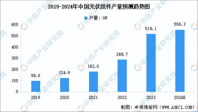 2024年中国分布式光伏产业链图谱研究分析（附产业链全景图）(图2)