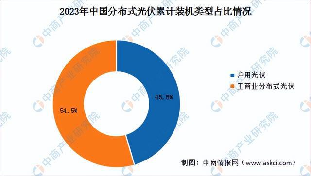 2024年中国分布式光伏产业链图谱研究分析（附产业链全景图）(图10)