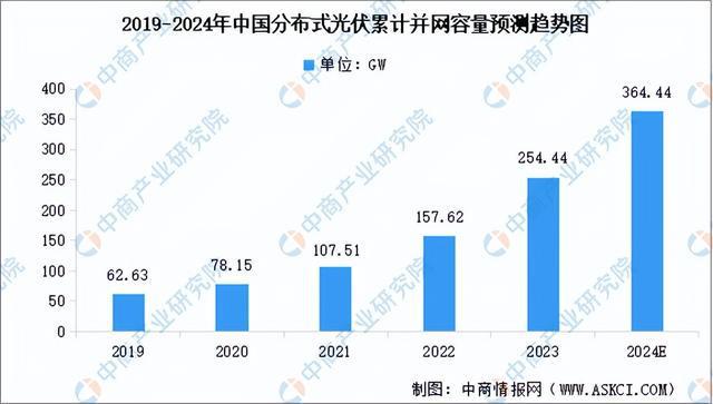 2024年中国分布式光伏产业链图谱研究分析（附产业链全景图）(图9)