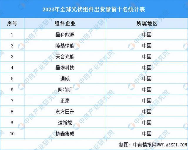 2024年中国分布式光伏产业链图谱研究分析（附产业链全景图）(图3)