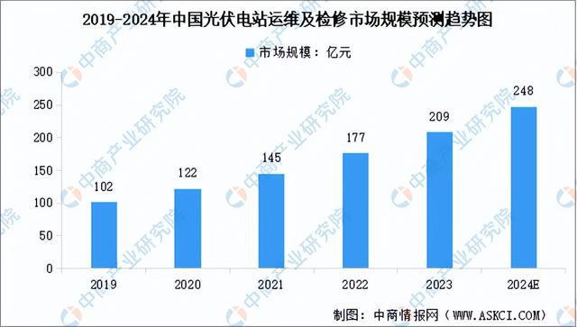 2024年中国分布式光伏产业链图谱研究分析（附产业链全景图）(图15)