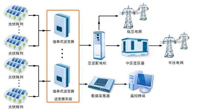 光伏逆变器的工作原理及结构 title=