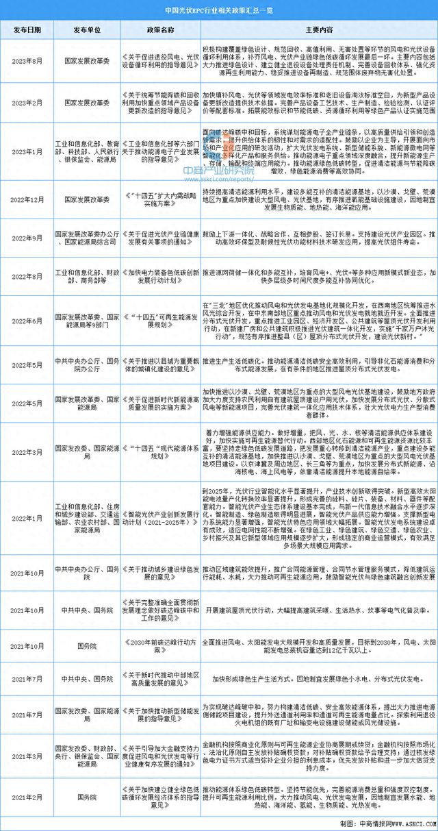 2024年中国光伏EPC行业最新政策汇总一览 title=