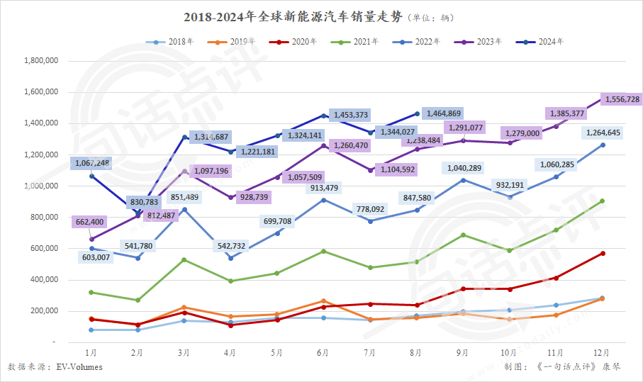 九游官网入口：中国新能源车占全球7成份额丨一句话点评 title=