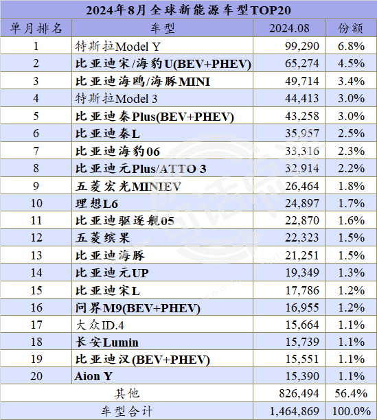 九游官网入口：中国新能源车占全球7成份额丨一句话点评(图2)