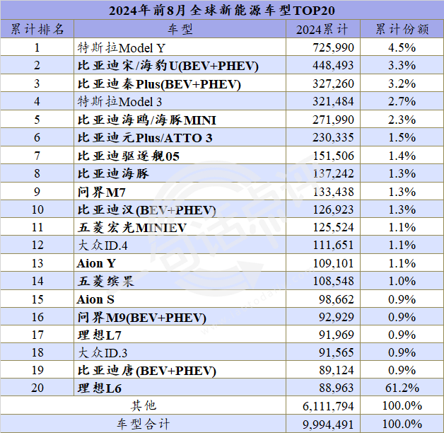 九游官网入口：中国新能源车占全球7成份额丨一句话点评(图5)