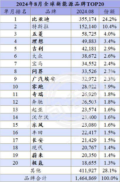 九游官网入口：中国新能源车占全球7成份额丨一句话点评(图6)