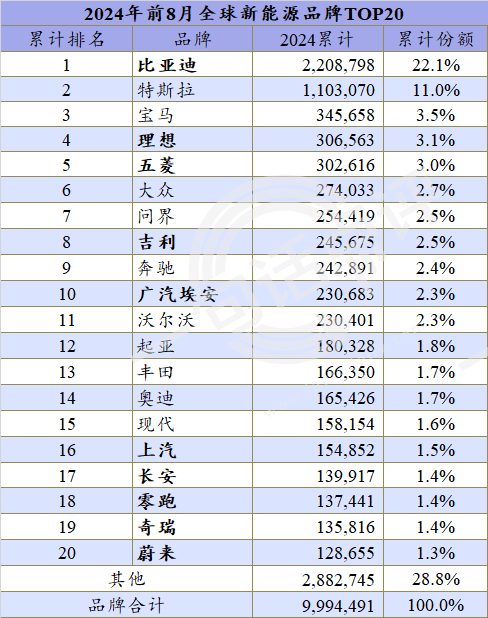 九游官网入口：中国新能源车占全球7成份额丨一句话点评(图8)