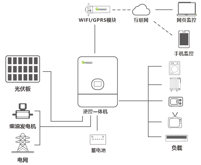 光伏+储能系统的四种应用场景介绍 title=