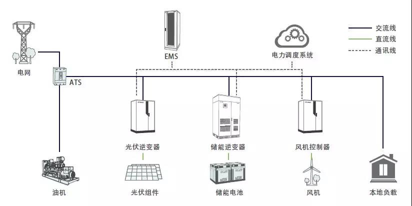 光伏+储能系统的四种应用场景介绍(图4)