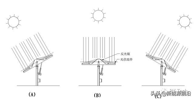 九游app：电价01元时代光伏三面发电系统提升60%发电量保收益 title=