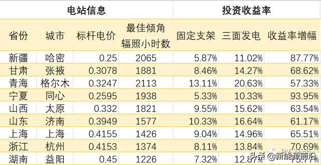 九游app：电价01元时代光伏三面发电系统提升60%发电量保收益(图4)