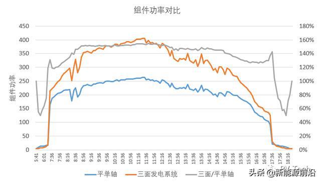 九游app：电价01元时代光伏三面发电系统提升60%发电量保收益(图2)