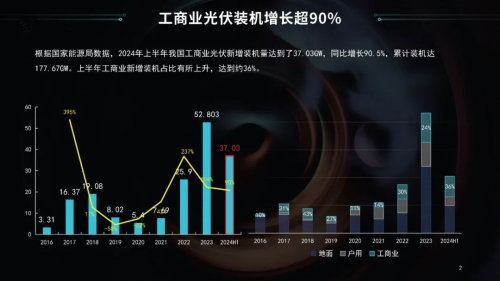 九游体育：工商业光伏有哪些痛点待解？固德威低噪音逆变器新品即刻来袭！ title=