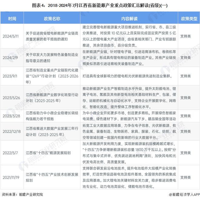 九游app：独家！2024年江西省新能源产业链全景图谱(附产业政策、链现状图谱、资源空间布局、发展规划)(图4)