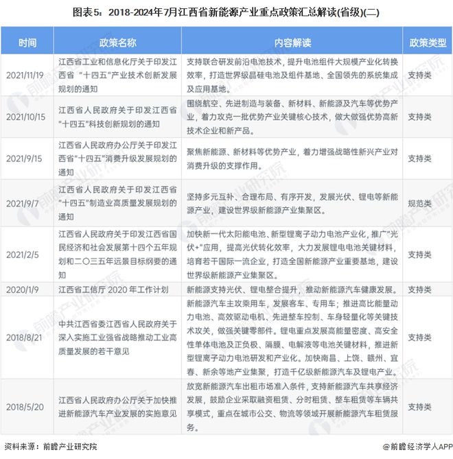 九游app：独家！2024年江西省新能源产业链全景图谱(附产业政策、链现状图谱、资源空间布局、发展规划)(图5)