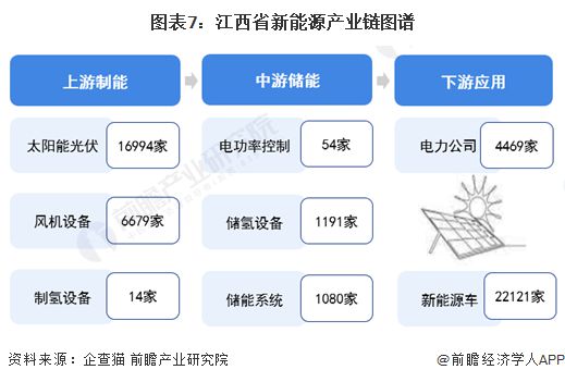 九游app：独家！2024年江西省新能源产业链全景图谱(附产业政策、链现状图谱、资源空间布局、发展规划)(图7)