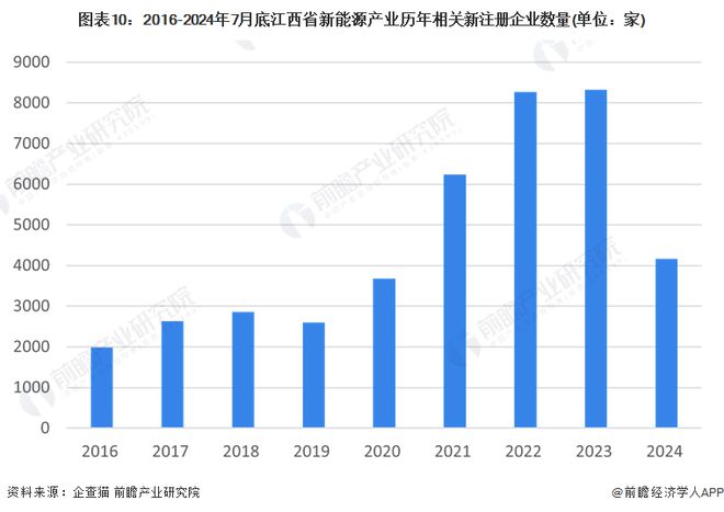 九游app：独家！2024年江西省新能源产业链全景图谱(附产业政策、链现状图谱、资源空间布局、发展规划)(图10)