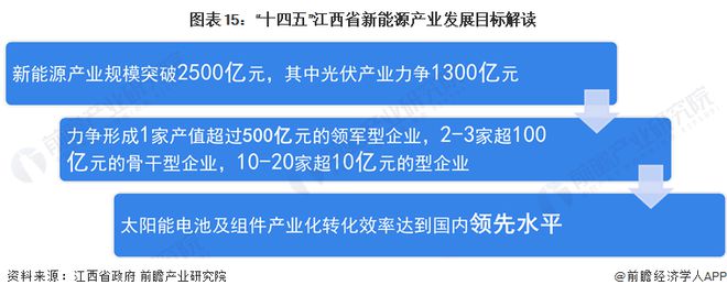 九游app：独家！2024年江西省新能源产业链全景图谱(附产业政策、链现状图谱、资源空间布局、发展规划)(图15)