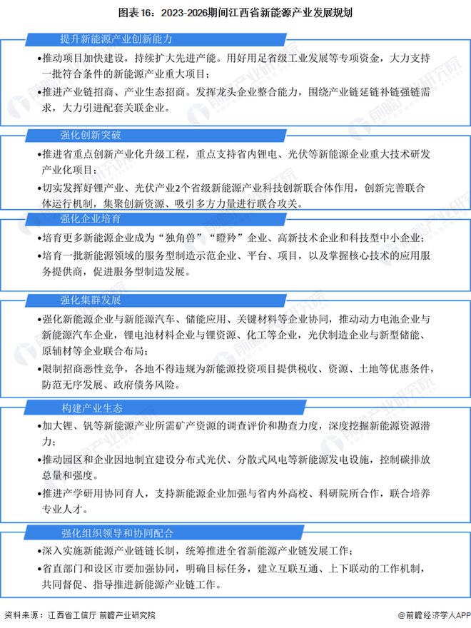 九游app：独家！2024年江西省新能源产业链全景图谱(附产业政策、链现状图谱、资源空间布局、发展规划)(图16)