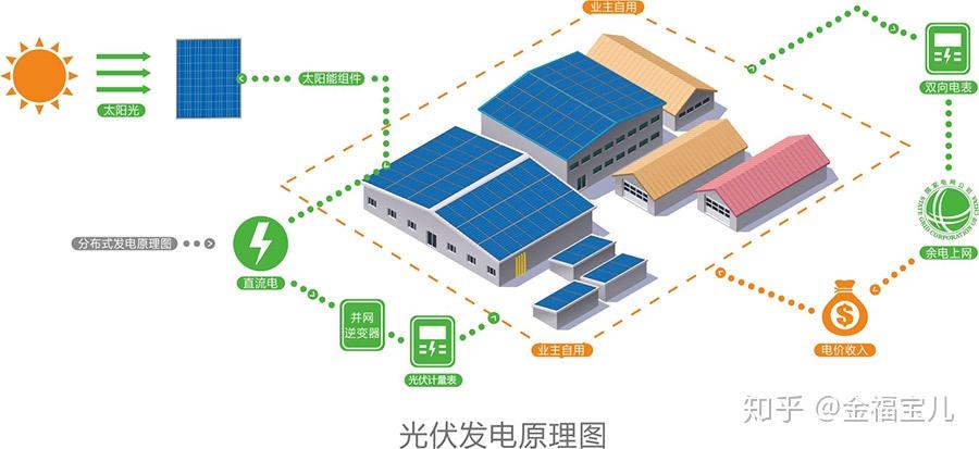 九游官网入口：光伏太阳花在零碳公园建设中扮演着怎样的角色 title=