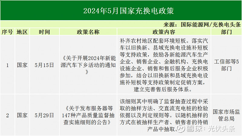 最全 2024最新光伏政策汇总！北京、重庆、贵州、山西、四川光伏政策出台！ title=