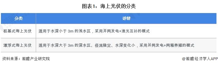 预见2024：《2024年中国海上光伏行业全景图谱》(附市场规模、竞争格局和发展前景等) title=