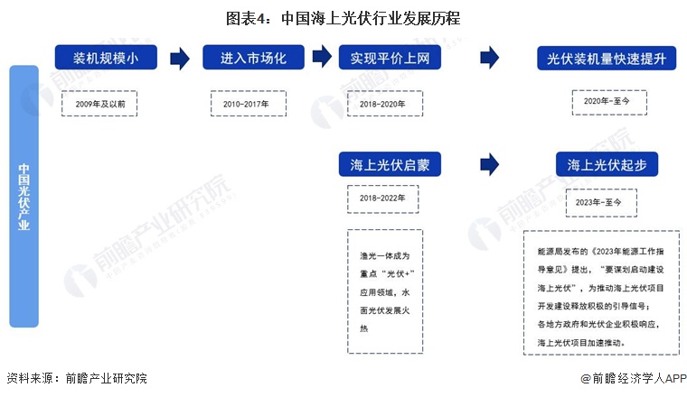 预见2024：《2024年中国海上光伏行业全景图谱》(附市场规模、竞争格局和发展前景等)(图4)