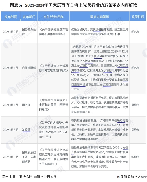 预见2024：《2024年中国海上光伏行业全景图谱》(附市场规模、竞争格局和发展前景等)(图5)