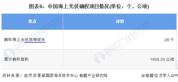 预见2024：《2024年中国海上光伏行业全景图谱》(附市场规模、竞争格局和发展前景等)(图6)