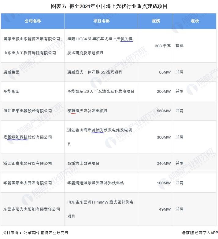 预见2024：《2024年中国海上光伏行业全景图谱》(附市场规模、竞争格局和发展前景等)(图7)