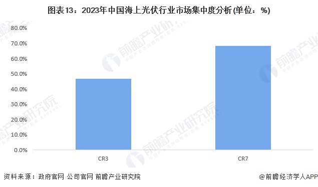 预见2024：《2024年中国海上光伏行业全景图谱》(附市场规模、竞争格局和发展前景等)(图13)